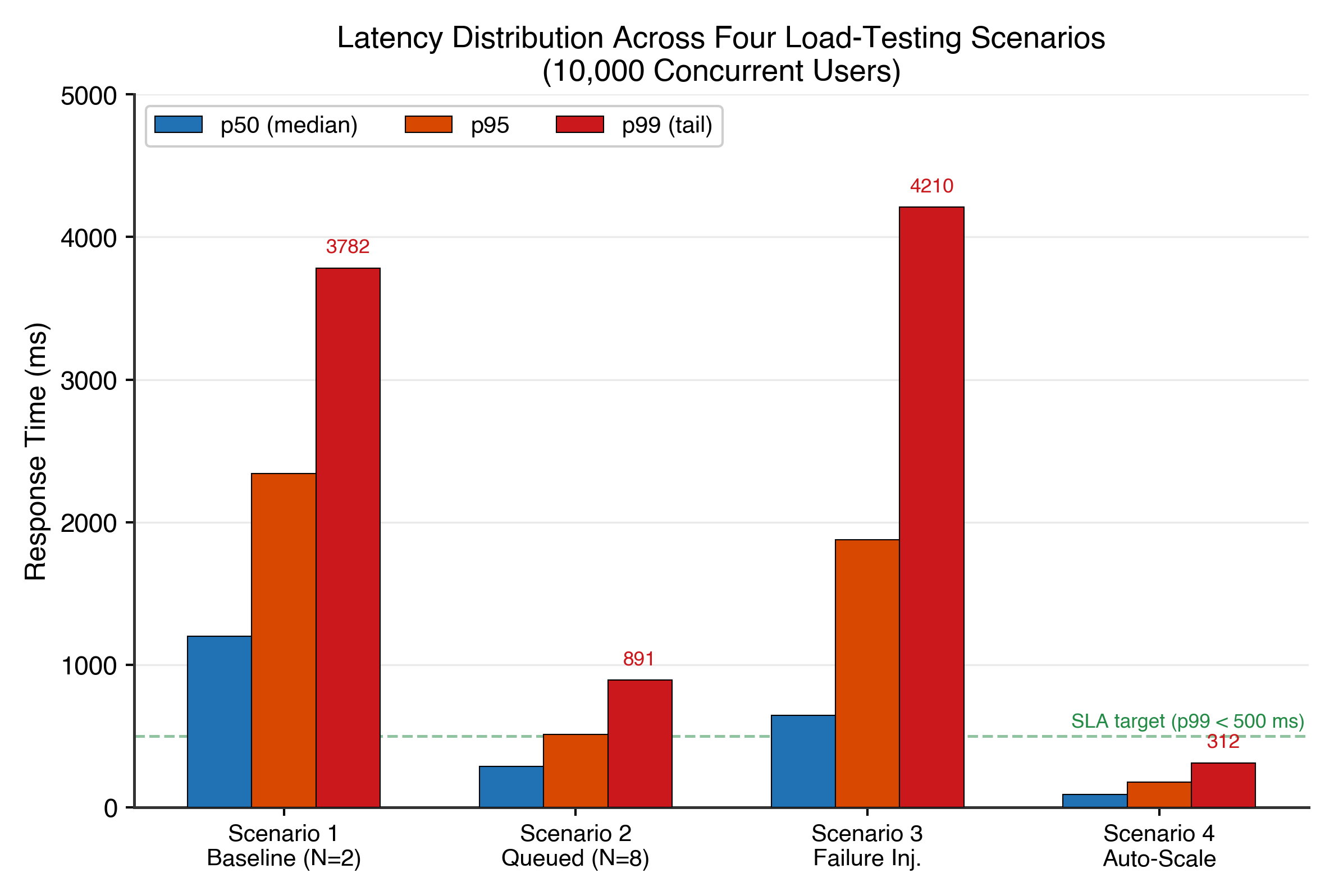 Figure 2. Comparative Latency Distribution Across Four Load-Testing Scenarios. Box plots show the distribution of response times at 10,000 concurrent users. The whiskers extend to the 1st and 99th percentiles. Scenario 4 (Auto-Scale) demonstrates both the lowest median latency and the tightest distribution, indicating consistent performance under load.
