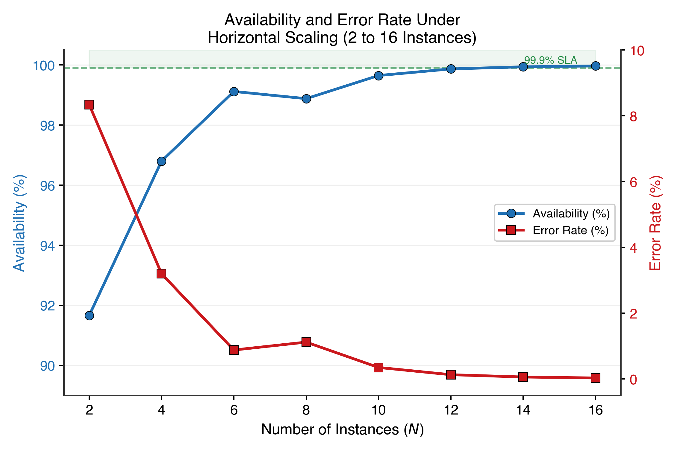 Figure 3. Availability and Error Rate Under Horizontal Scaling (2 to 16 Instances). Left axis: availability (%) increases monotonically with instance count, crossing the 99.9% threshold at N=6. Right axis: error rate (%) decreases exponentially. The shaded region indicates the SLA compliance zone (availability > 99.9%, error rate < 0.5%).