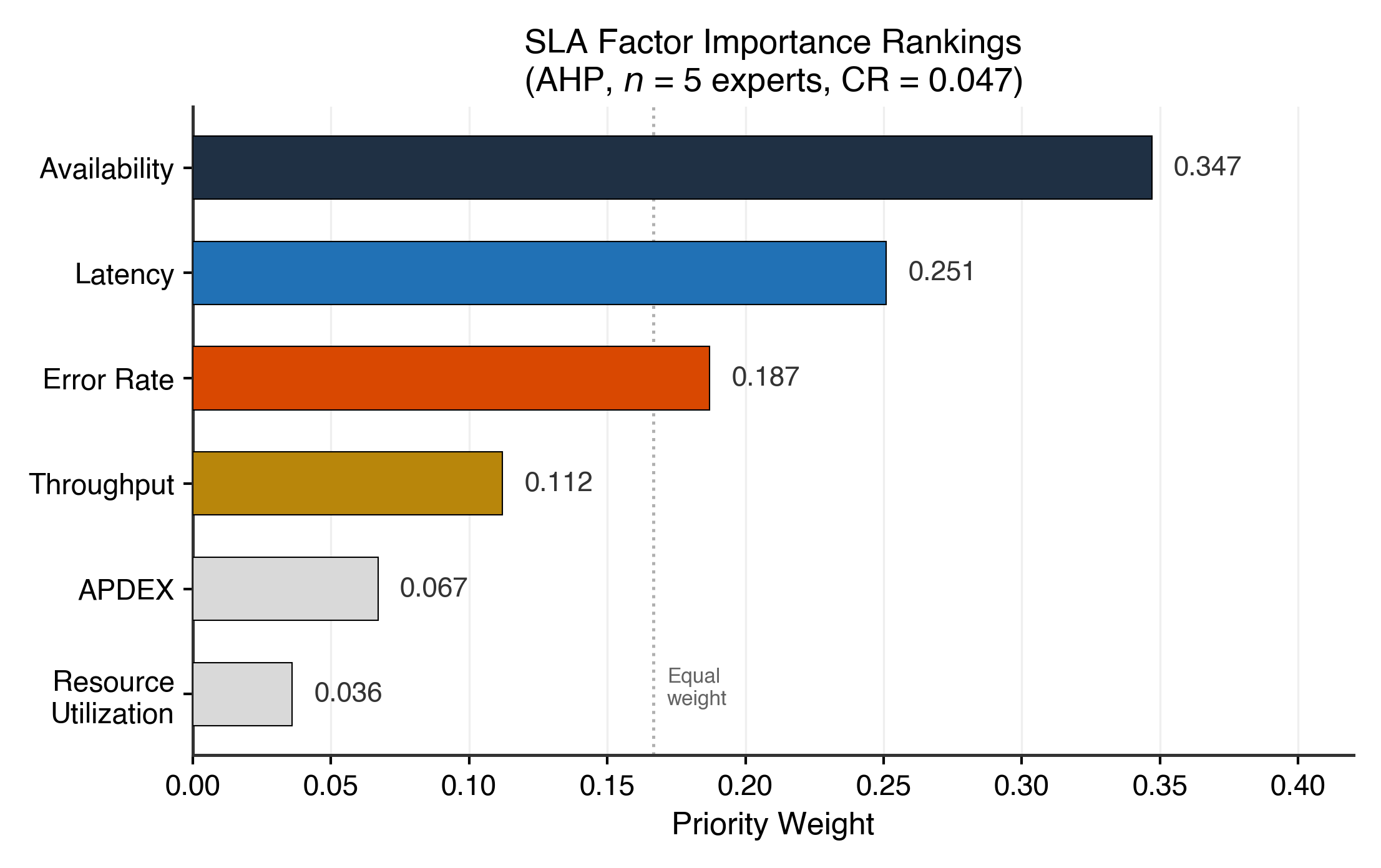 Figure 4. SLA Factor Importance Rankings via AHP-Based Expert Assessment. Bar chart showing priority weights for six SLA factors. Availability dominates with weight 0.347, followed by Latency (0.251) and Error Rate (0.187). Resource Utilization receives the lowest weight (0.036), consistent with the principle that cost optimization should not compromise service quality.