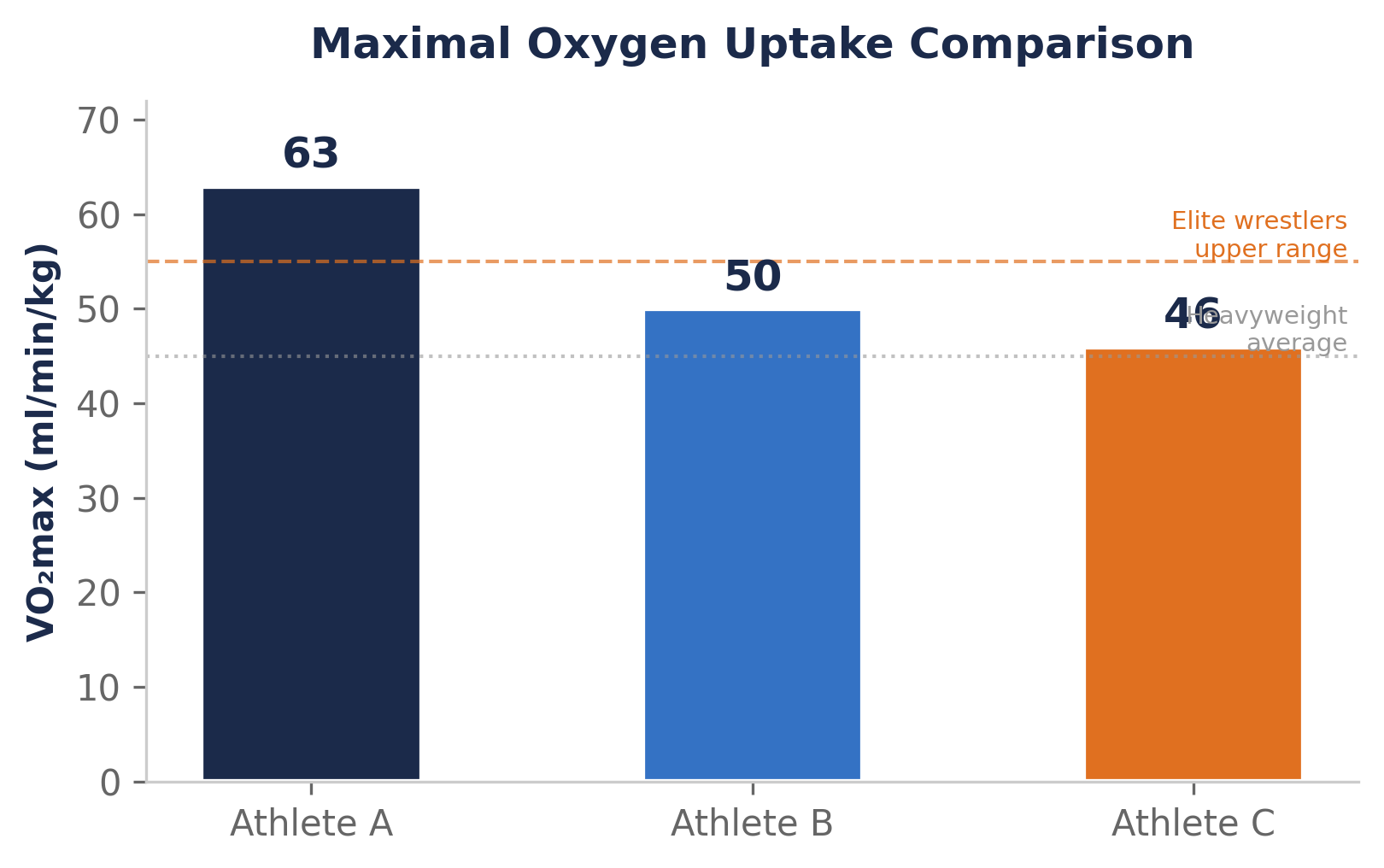 Figure 1. Maximal Oxygen Uptake Comparison