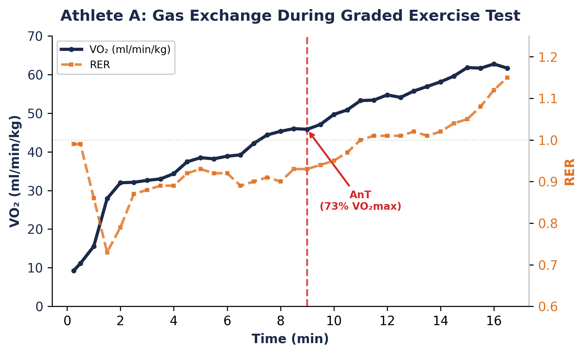 Figure 2. Gas Exchange During Graded Exercise Test (Athlete A)