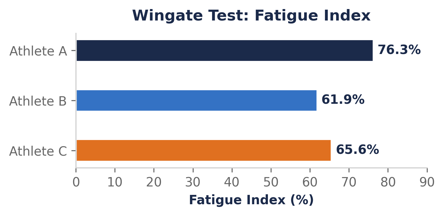 Figure 4. Wingate Test: Fatigue Index