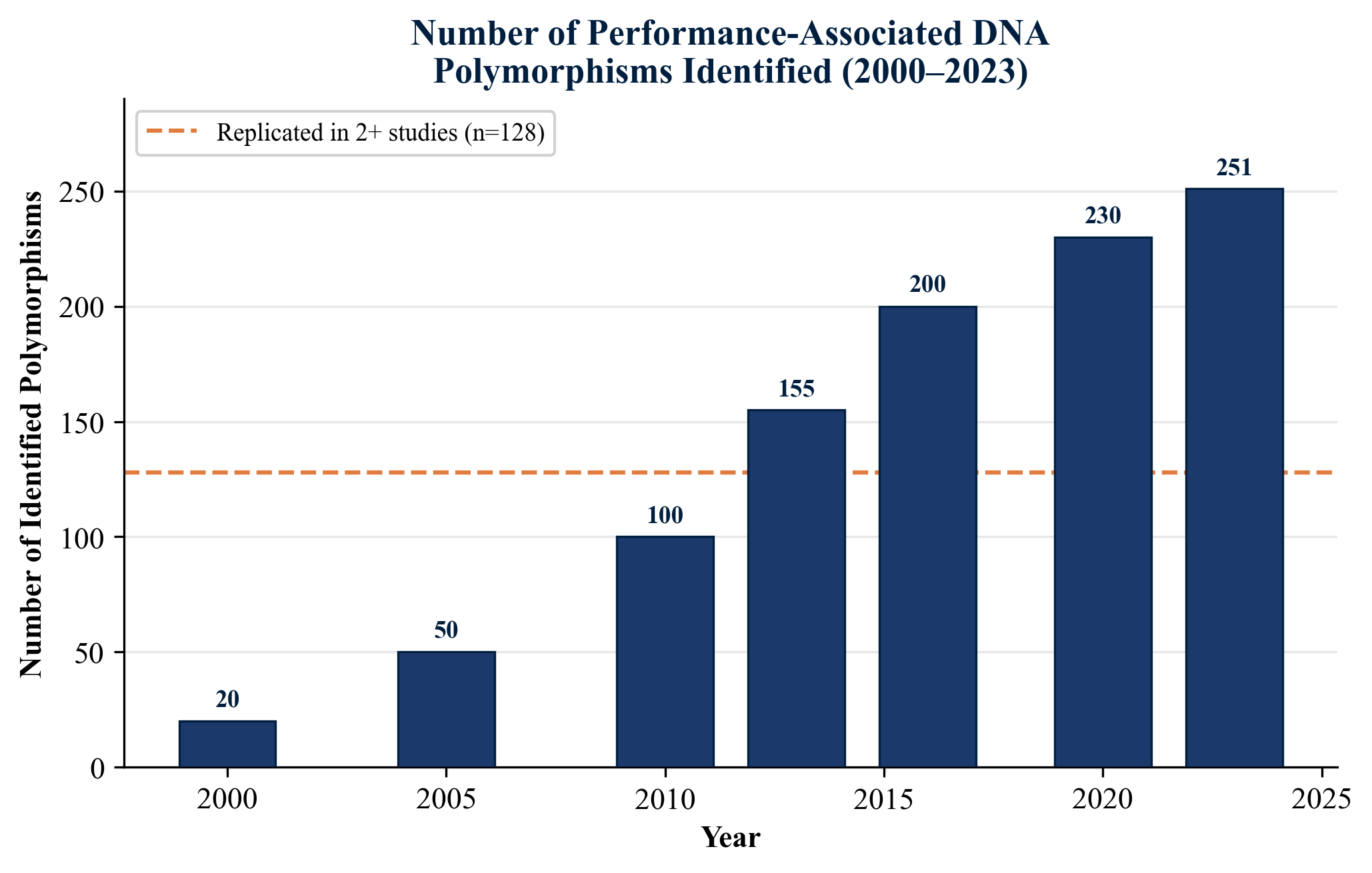 Figure 1. Number of Performance-Associated DNA Polymorphisms Identified (2000-2023). The dashed line indicates the number replicated in two or more independent studies (n = 128). Data adapted from Ahmetov et al. (2022).