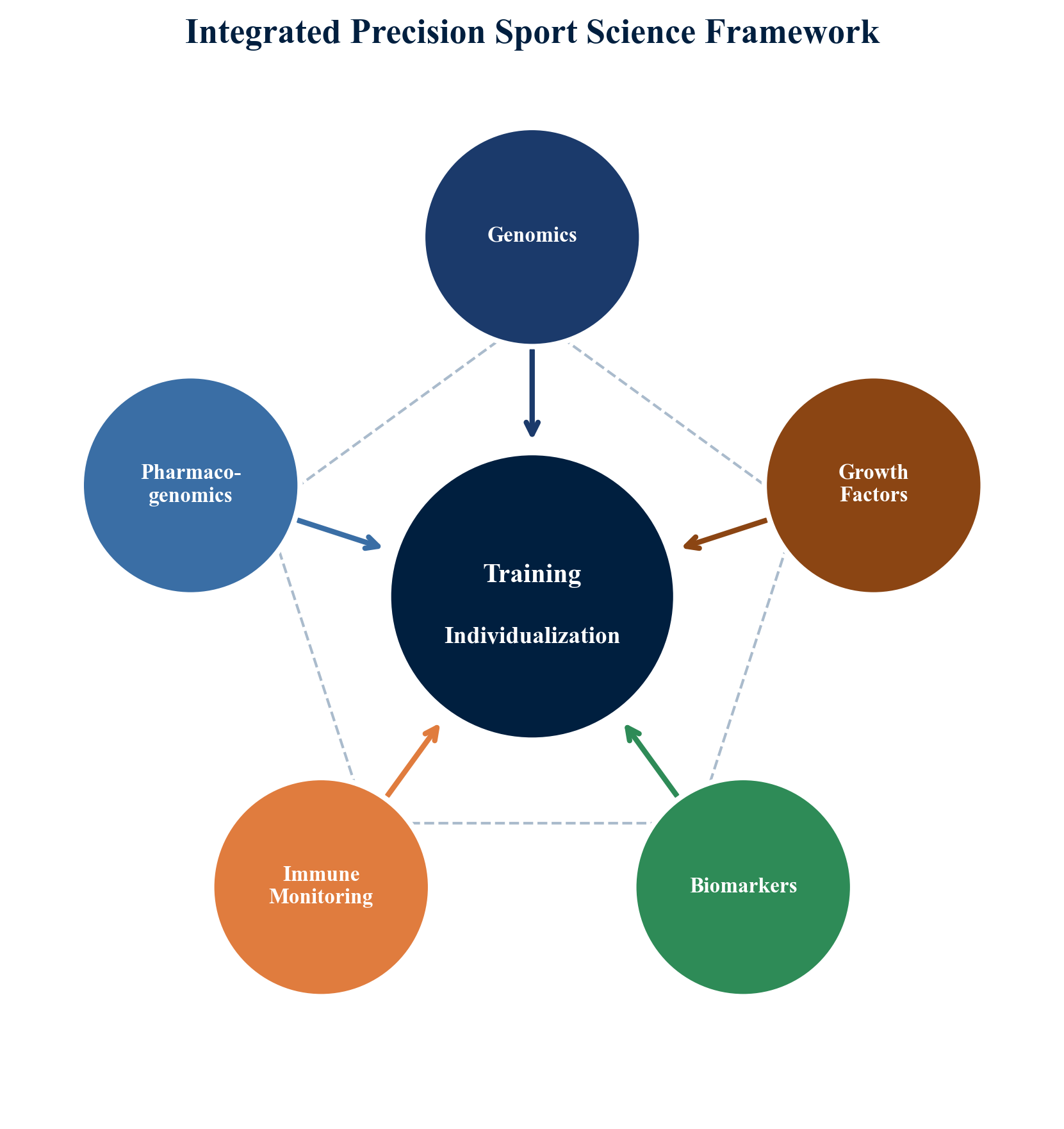 Figure 5. Integrated Precision Sport Science Framework. The program coordinated five interconnected research domains--Genomics, Pharmacogenomics, Immune Monitoring, Biomarkers, and Growth Factors--within a single institutional framework to enable cross-disciplinary athlete profiling and training individualization.