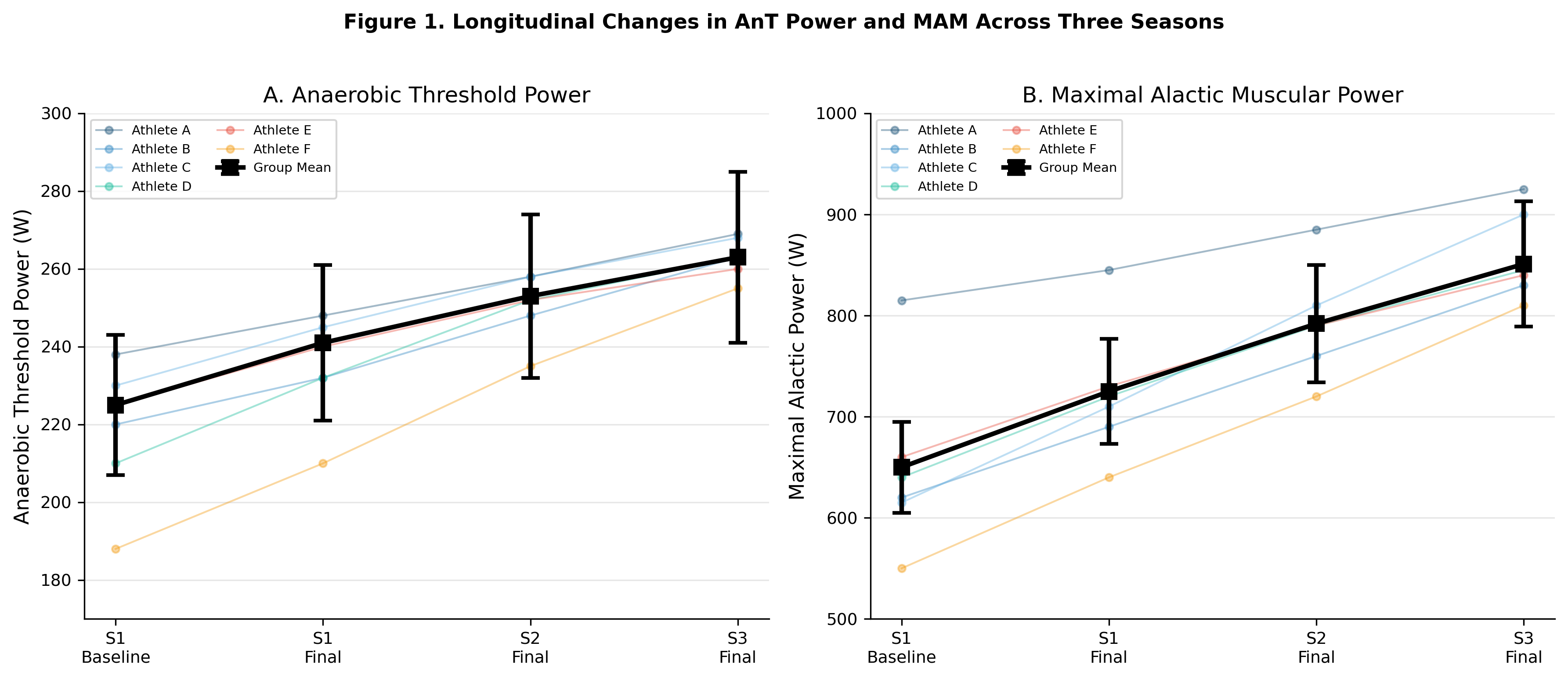 Figure 1. Longitudinal changes in anaerobic threshold power (A) and maximal alactic muscular power (B) across three competitive seasons. Individual athlete trajectories shown in color; group mean +/- SD in black.