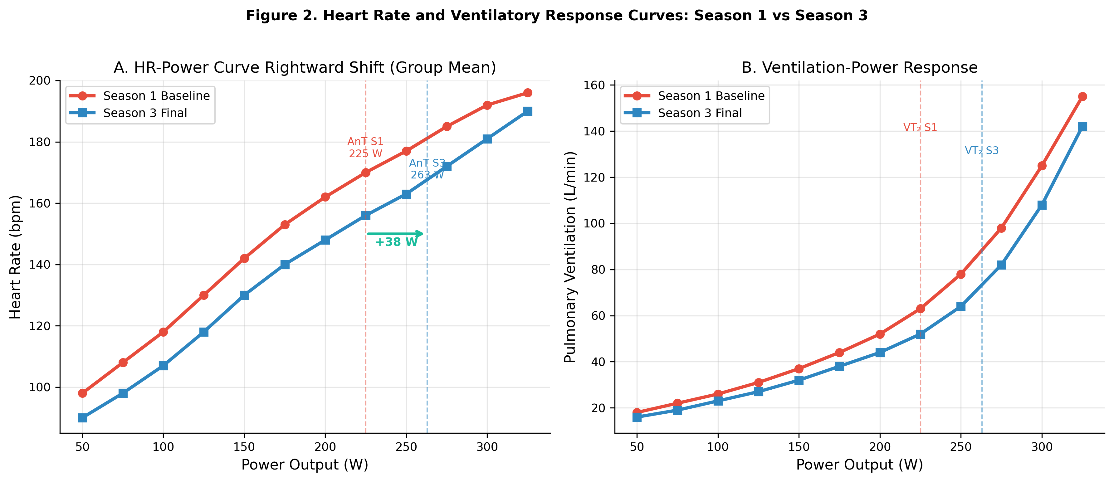 Figure 2. Heart rate (A) and ventilatory (B) response curves during incremental cycle ergometry at Season 1 baseline versus Season 3 final testing. Rightward shift indicates improved cardiovascular efficiency.