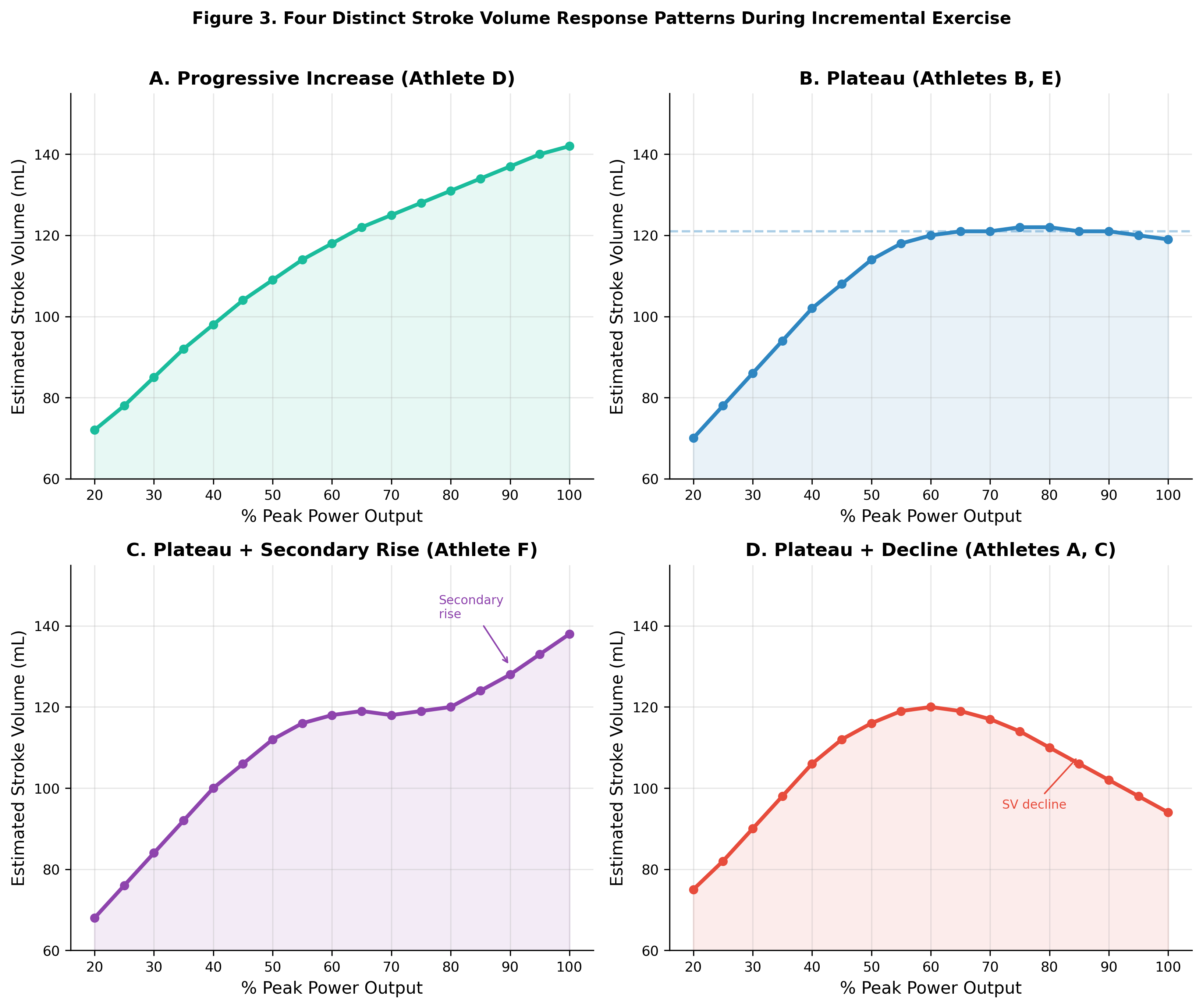 Figure 3. Four distinct stroke volume response patterns during incremental exercise. (A) Progressive increase (Athlete D); (B) Plateau (Athletes B, E); (C) Plateau with secondary rise (Athlete F); (D) Early plateau with decline (Athlete A).