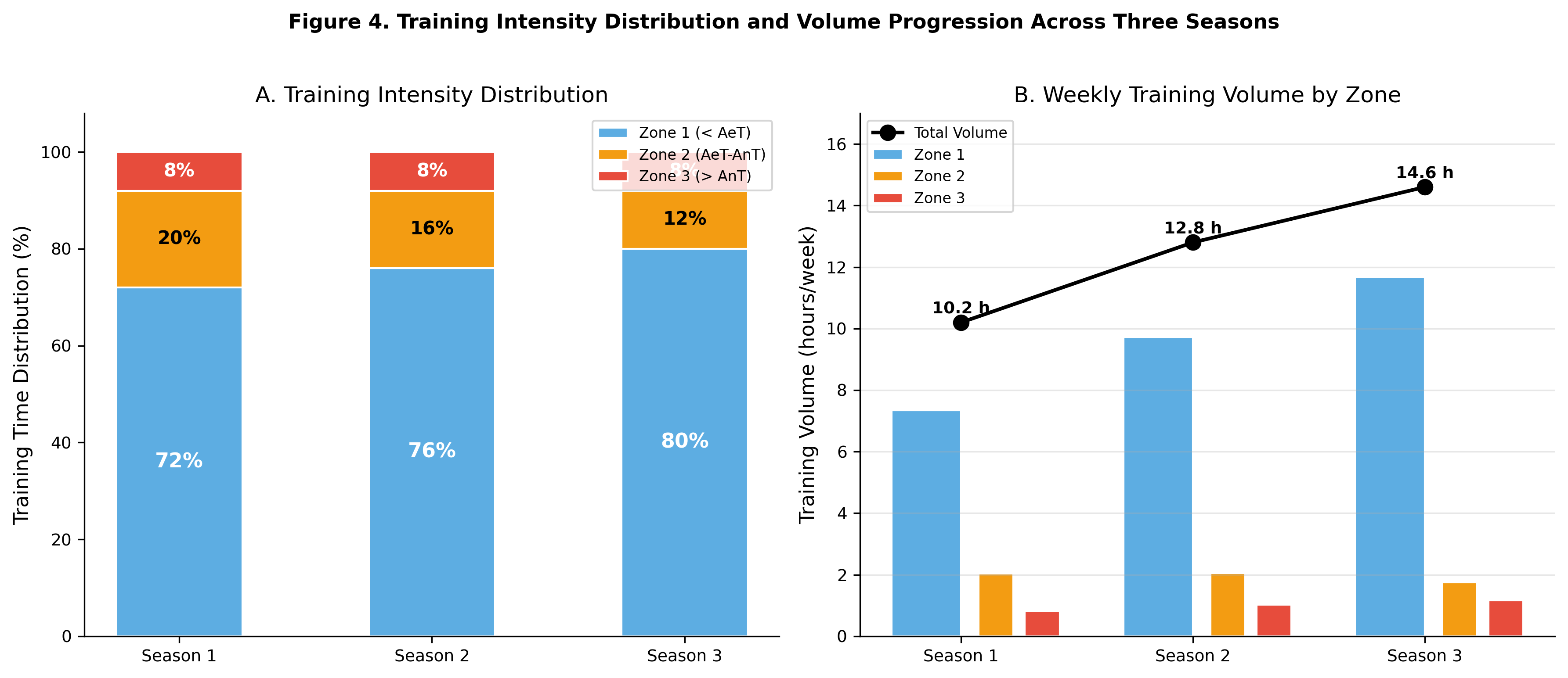 Figure 4. Training intensity distribution (A) and weekly training volume by zone (B) across three seasons, showing progressive shift toward polarized distribution.