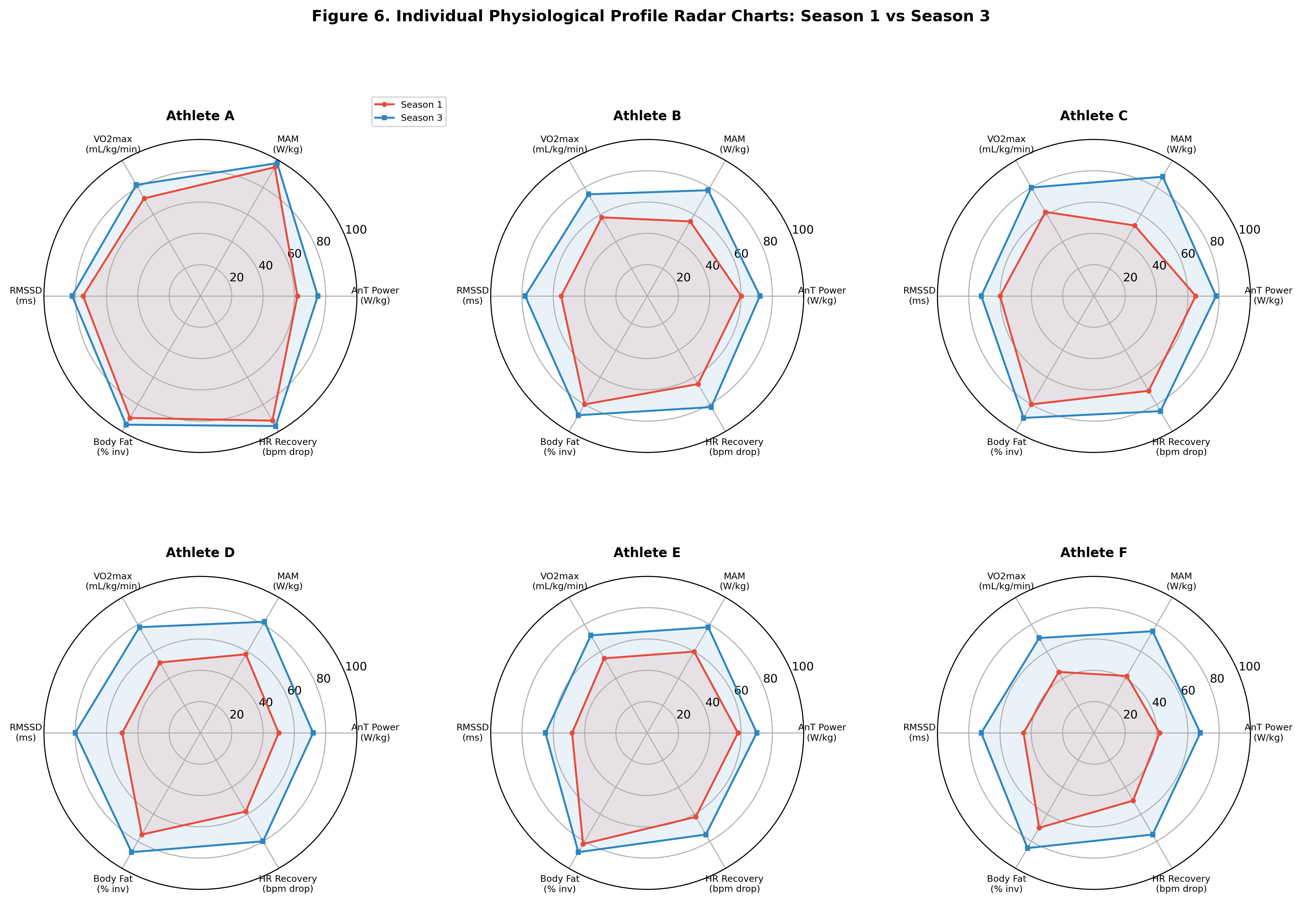 Figure 6. Individual physiological profile radar charts comparing Season 1 (red) and Season 3 (blue) for all six athletes. Variables normalized to 0-100 scale for comparison.