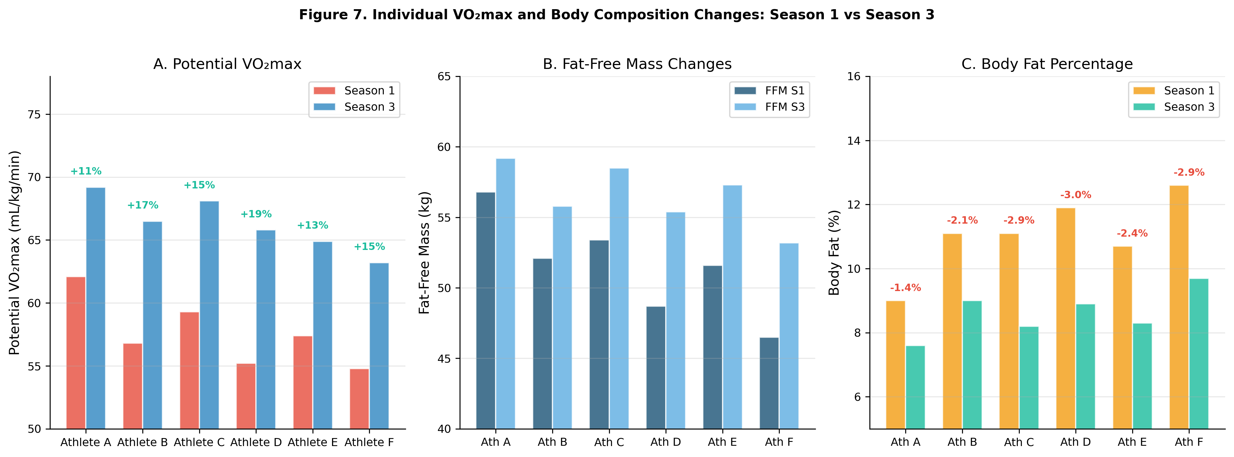 Figure 7. Individual VO2max (A), fat-free mass (B), and body fat percentage (C) changes from Season 1 to Season 3 for all six athletes.