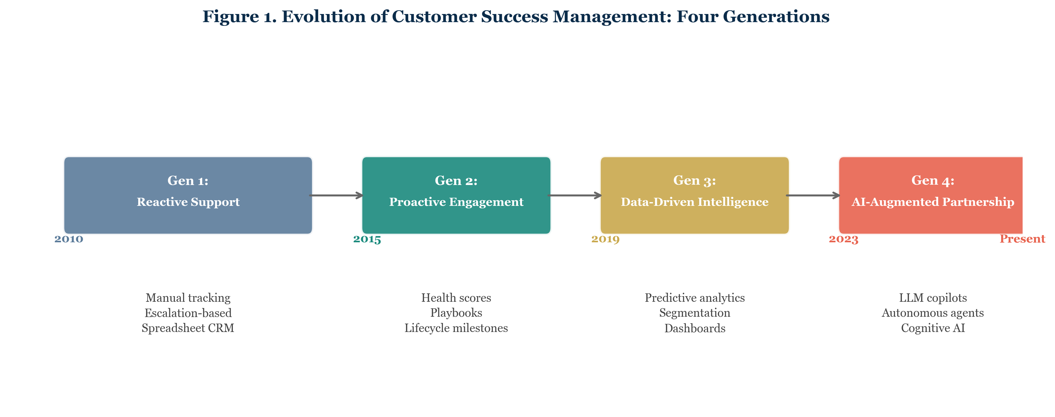 Figure 1. Evolution of Customer Success Management: Four Generations (2010-Present)