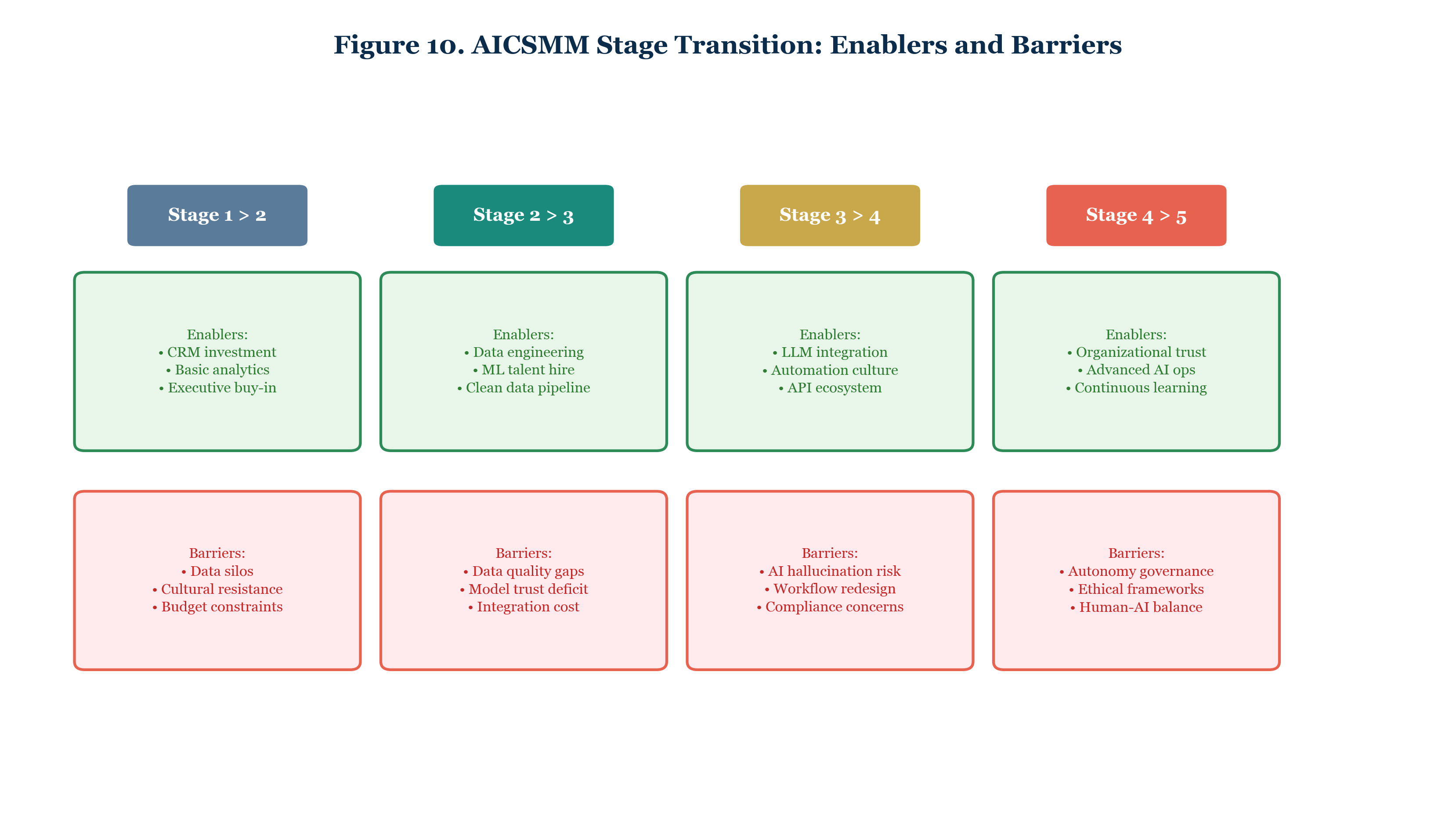 Figure 10. AICSMM Stage Transition: Enablers and Barriers
