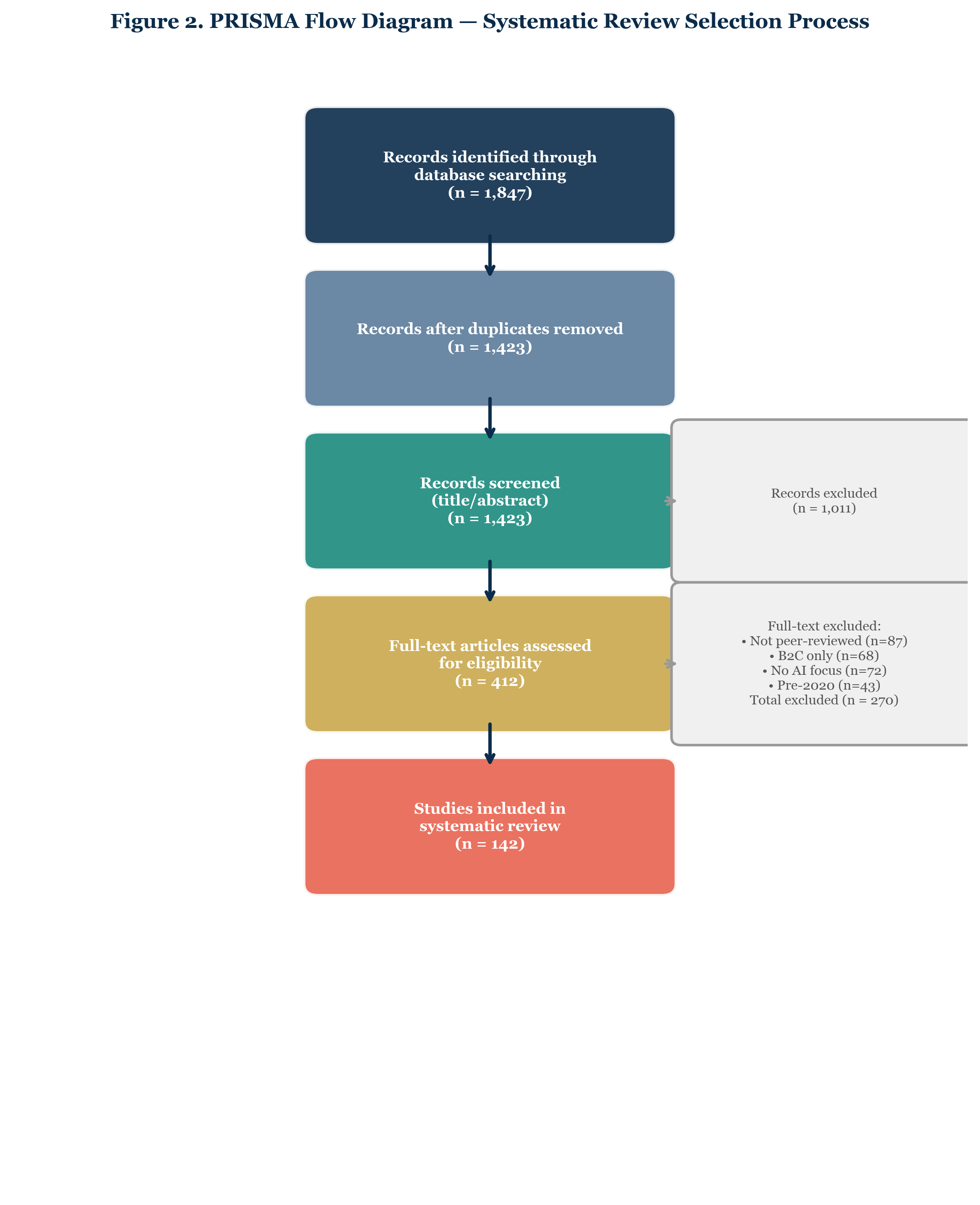 Figure 2. PRISMA Flow Diagram - Systematic Review Selection Process