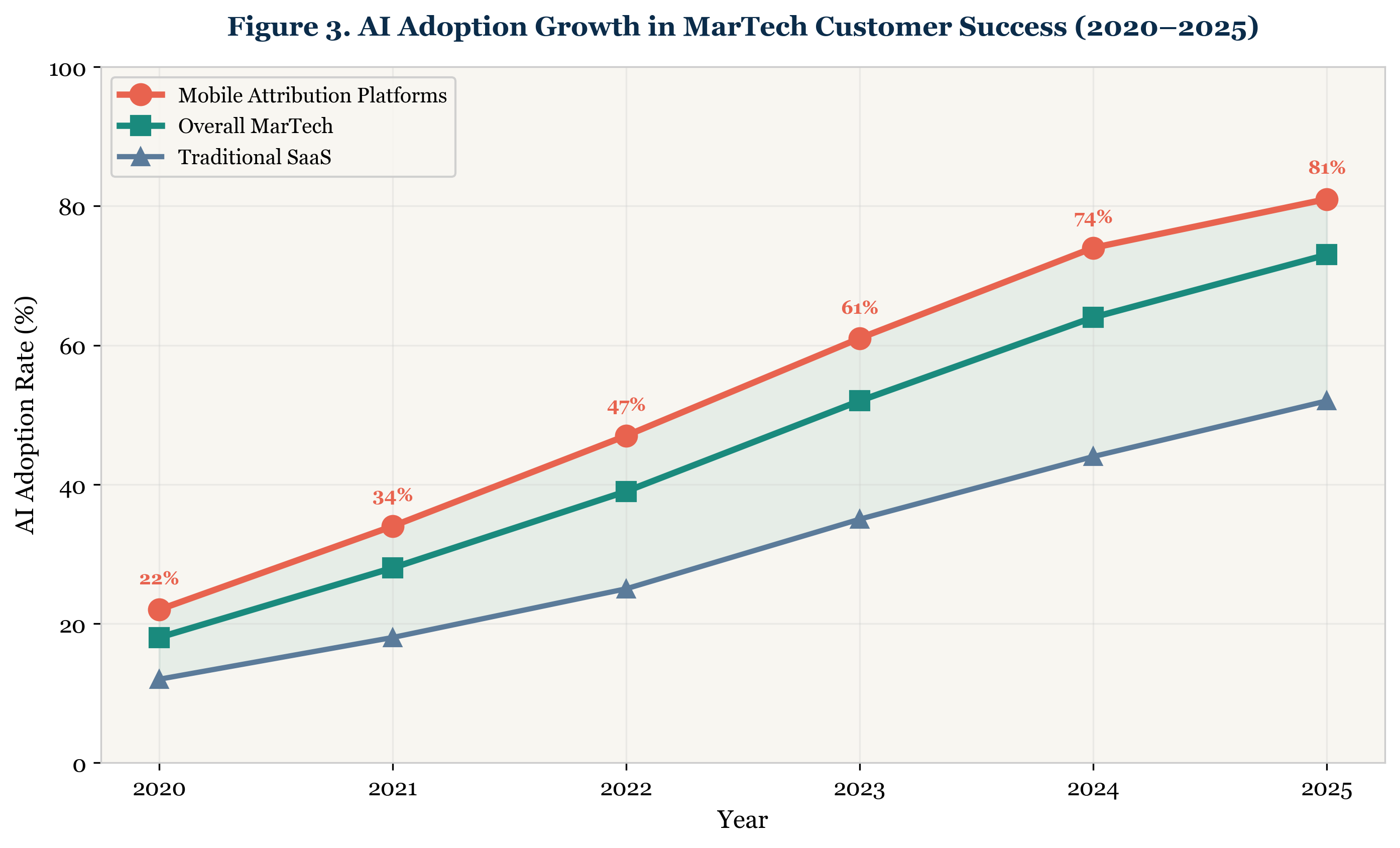 Figure 3. AI Adoption Growth in MarTech Customer Success (2020-2025)