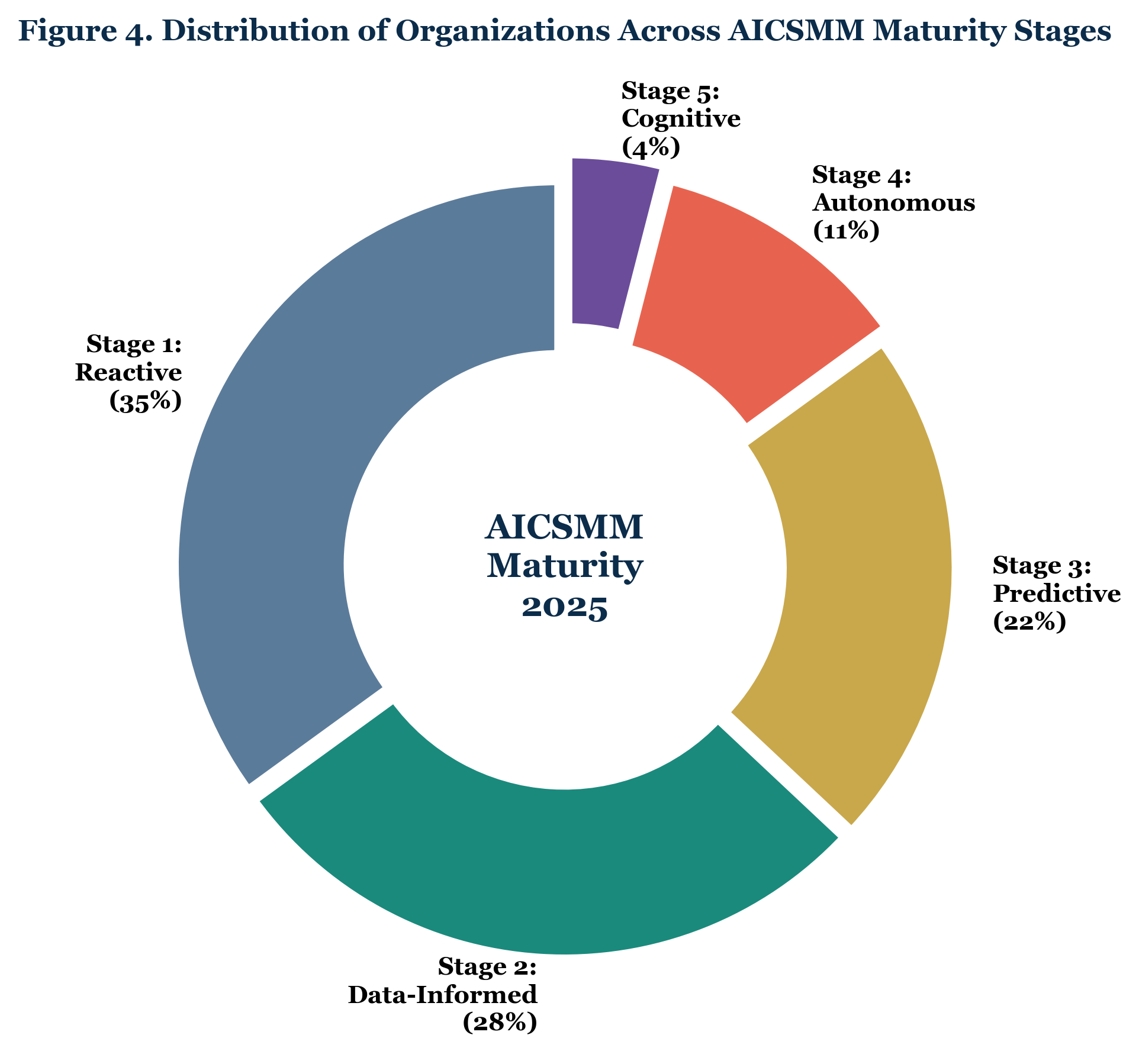 Figure 4. Distribution of Organizations Across AICSMM Maturity Stages (2025)