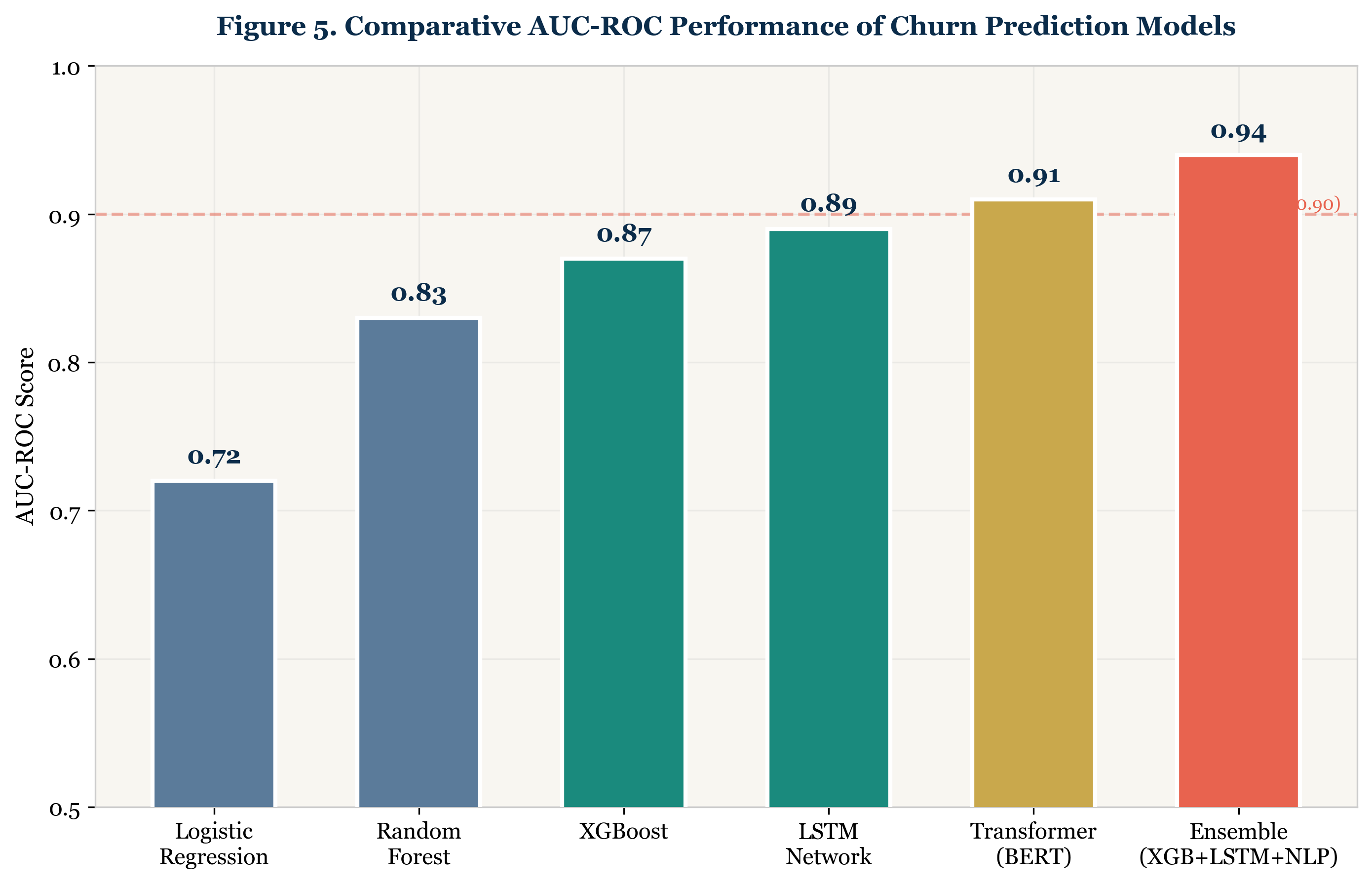 Figure 5. Comparative AUC-ROC Performance of Churn Prediction Models