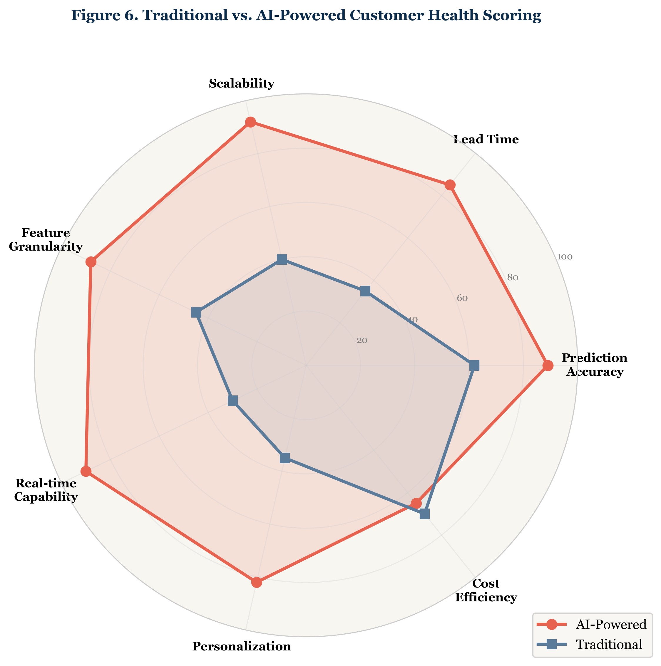 Figure 6. Traditional vs. AI-Powered Customer Health Scoring: Radar Comparison