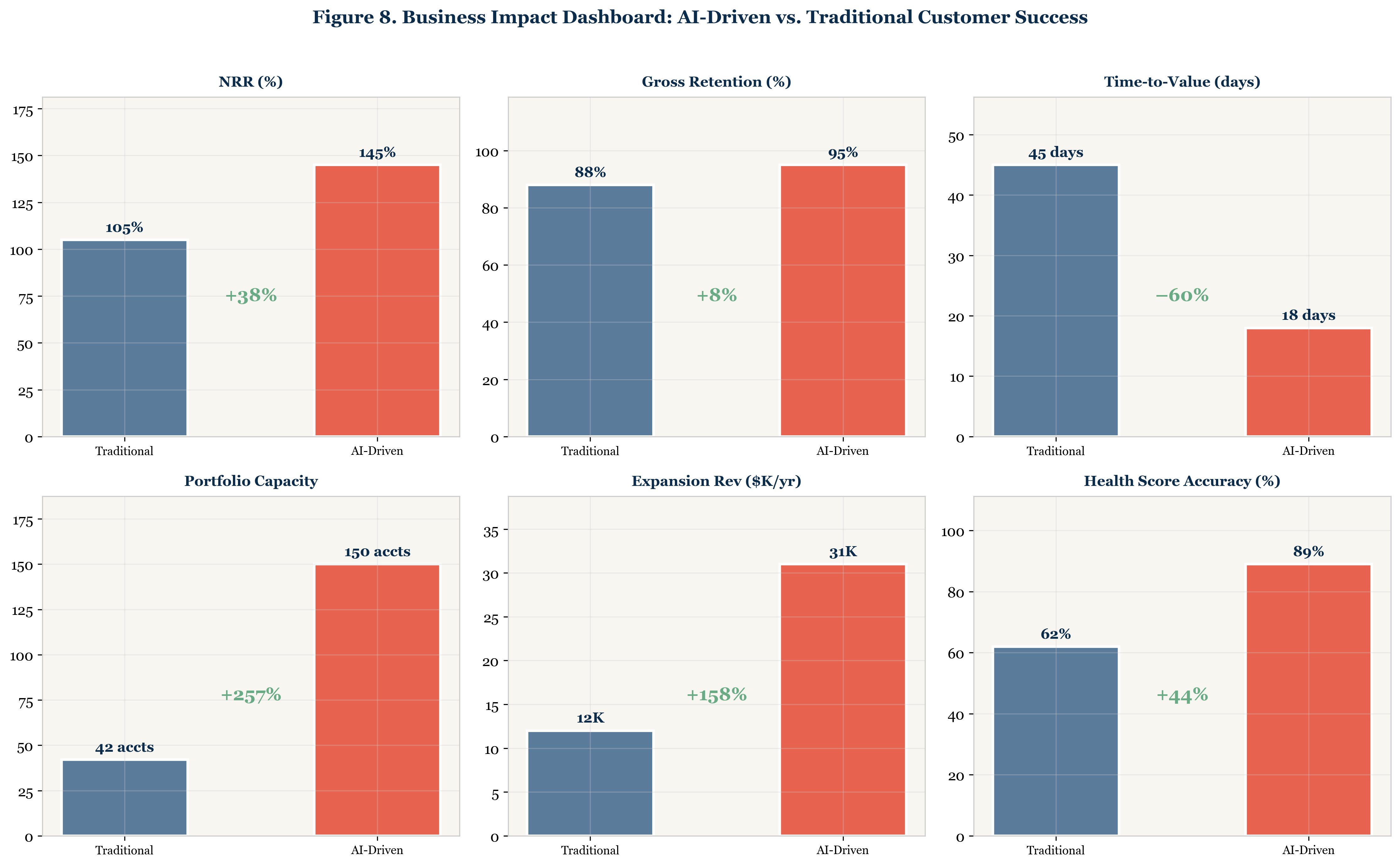 Figure 8. Business Impact Dashboard: AI-Driven vs. Traditional Customer Success