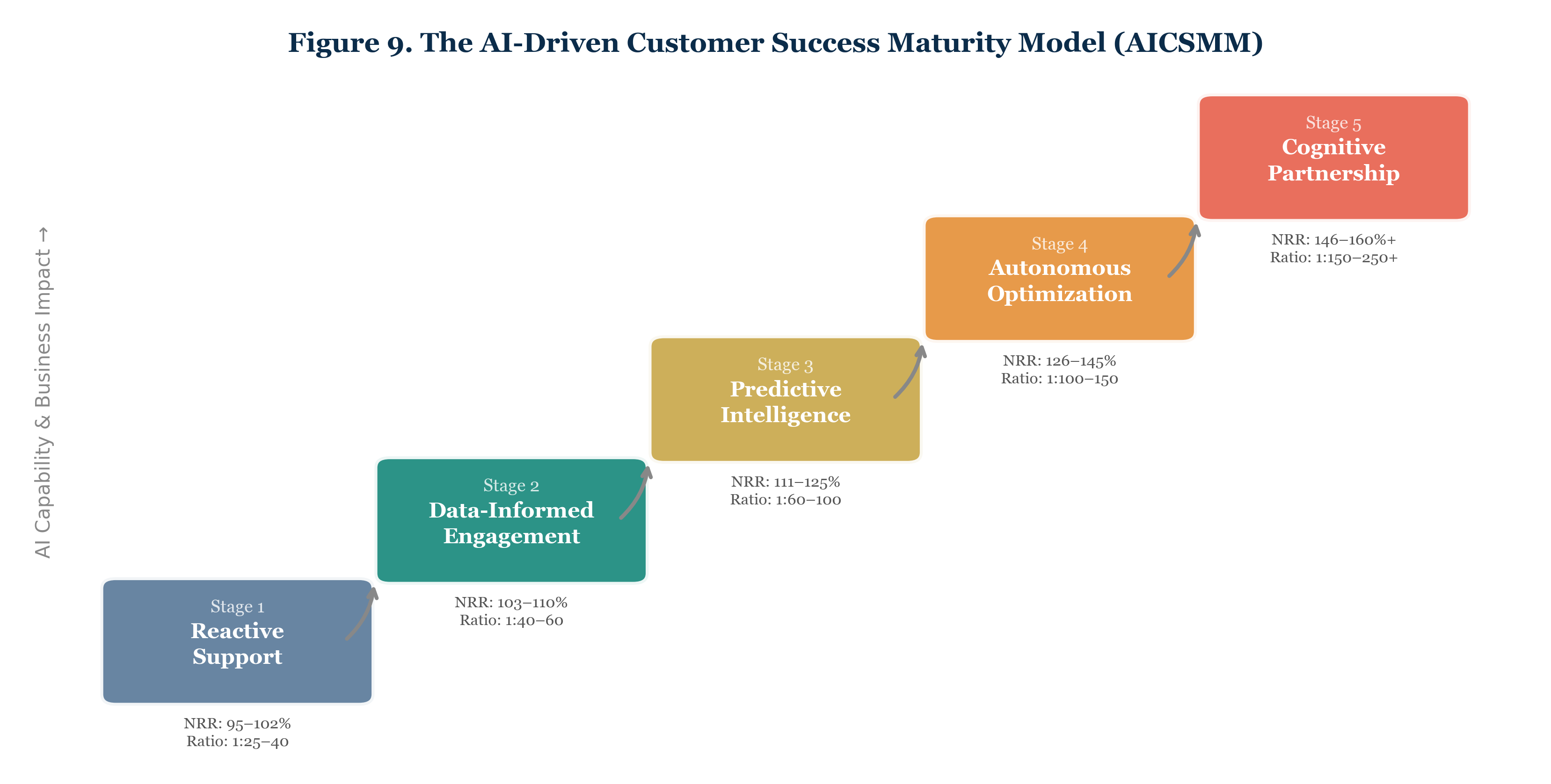 Figure 9. The AI-Driven Customer Success Maturity Model (AICSMM) - Five Stages